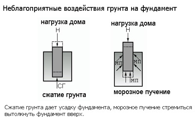 неблагоприятные воздействия грунта на фундамент
